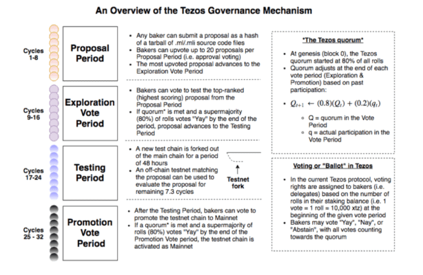 Governance System von Tezos