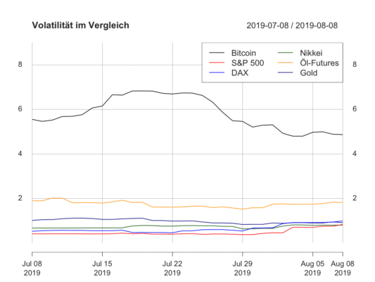 Bitcoin-Volatilität vs. traditionelle Assets