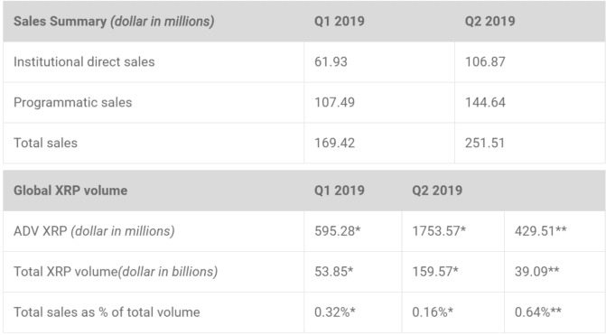 XRP-Verkäufe und -Handelsvolumina in Q1 und Q2 2019. Die Angaben basieren auf Daten von Coinmarketcap (*) bzw. Cryptocompare (**) | Quelle: Screenshot https://www.ripple.com/insights/q2-2019-xrp-markets-report/