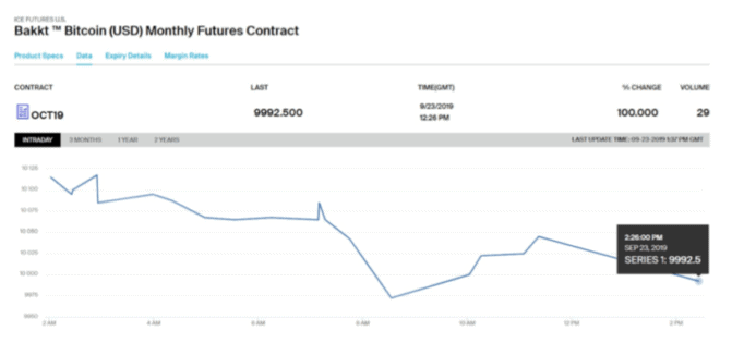 Bakkt: der schwächelnde Start der Bitcoin-Futures