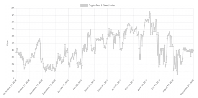 Bitcoins Fear and Greed Index weiterhin eher bei Fear