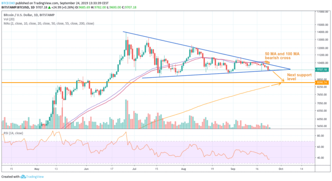 Bitcoin: Test von Support des Triangle Patterns