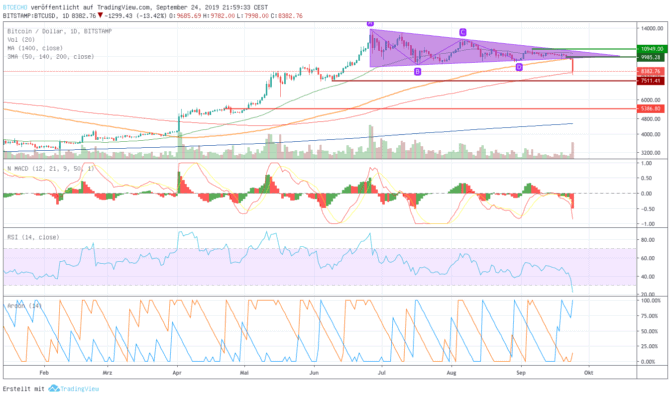 Bitcoin fällt unter Triangle Pattern