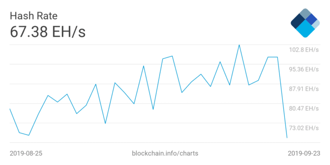 Bitcoins Hash Rate stark gefallen