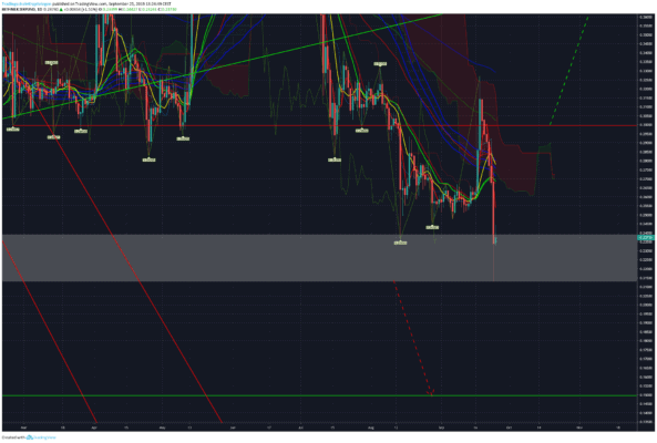 Bearishe Prognose für Ripple KW 39