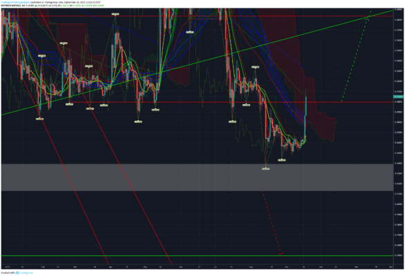 Bearishe Variante der Ripple/XRP-Prognose