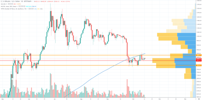 Man sieht, dass der Bitcoin-Kurs vor einer durch den MA200 gebildeten Resistance steht.