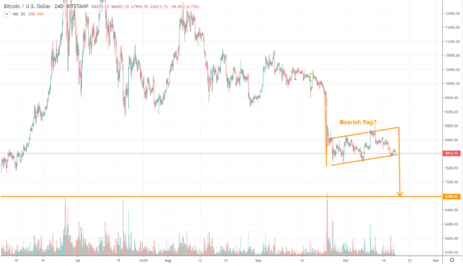 Vierstundenchart von Bitcoin