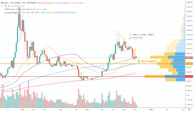 Wochenchart von Bitcoin