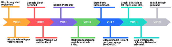 Bitcoin Geschichte