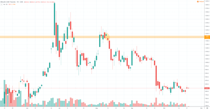 Ein Gap bei den Bitcoin-Futures liegt bei 11.700 US-Dollar