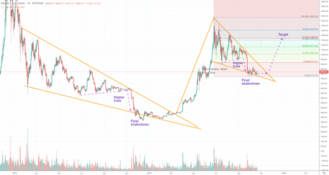 Wiederholt sich bei Bitcoin die Geschichte?