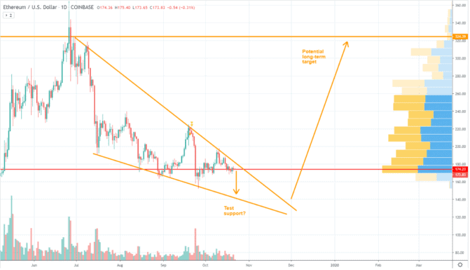 Ethereum ist weiterhin im Abwärtstrend