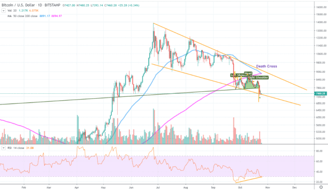 Ein Todeskreuz und ein H&S-Pattern sorgen für bearishes Sentiment beim Bitcoin-Kurs