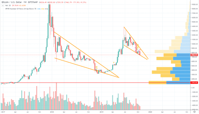 Letzte Hoffnung: Ein Auflösen des Falling-Wedge-Patterns