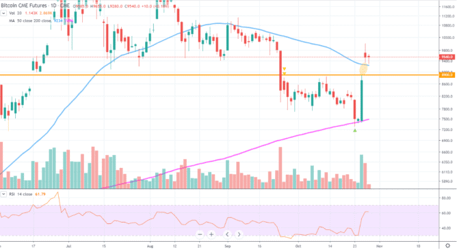 Bei den Bitcoin-Futures auf CME hat sich ein großer Gap entwickelt.