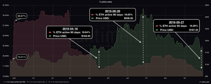 Blick auf aktive Token auf Ethereum