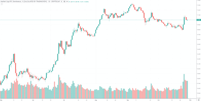 Bitcoin-Dominanz wieder über 70 Prozent