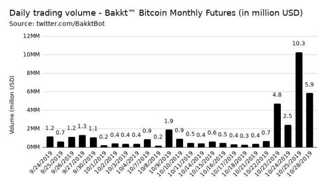 Volumen der Bakkt-Futures von Bitcoin ist dramatisch angestiegen.