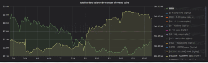 Wie entwickelte sich der Preis für BAT bzgl der Token-Holder-Adressen?