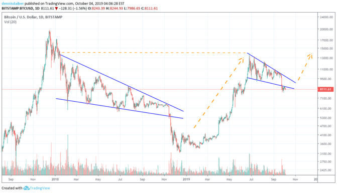 Bitcoins Falling Wedge macht ebenfalls Hoffnung