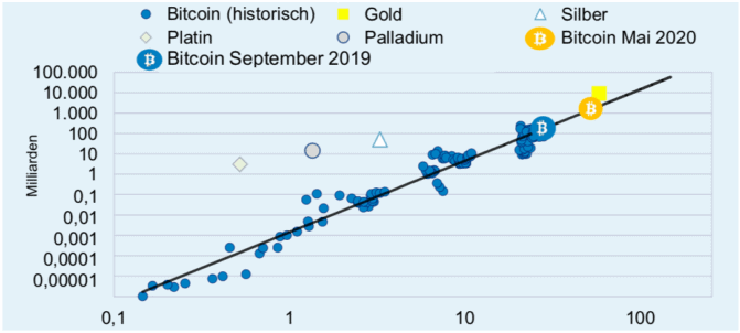 Stock-to-Flow-Verhältnis von Bitcoin ebenfalls positiv