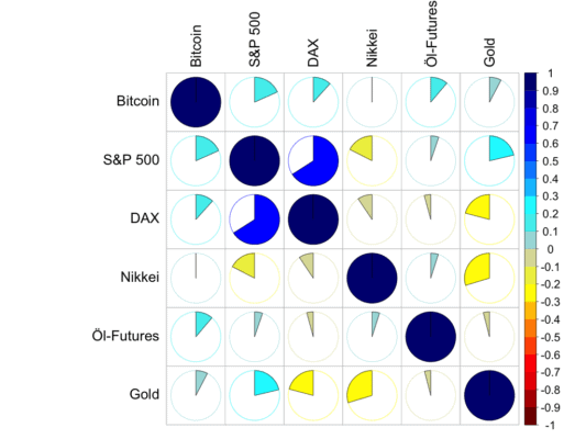 Korrelationen von Bitcoin und den Vergleichsassets untereinander. 