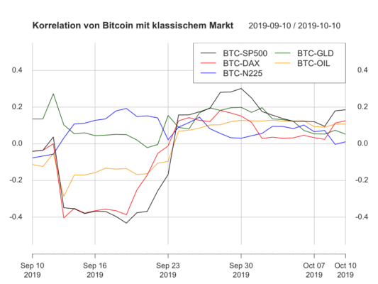 Laufende Korrelation von Bitcoin mit den Vergleichsassets