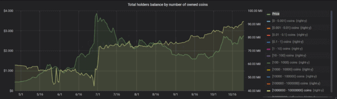 Wie entwickelte sich der Preis für LINK bzgl der Token-Holder-Adressen?