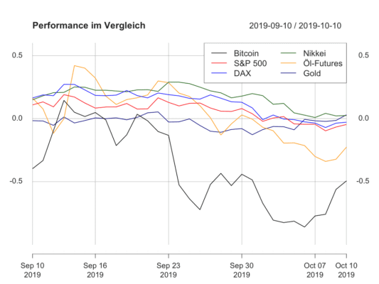 Performance Bitcoins und der anderen Assets im Marktvergleich