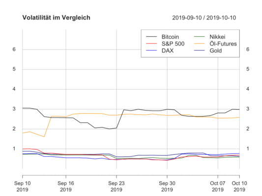 Volatilität Bitcoins und der anderen Assets im Marktvergleich