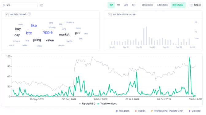 Generelle soziale Aktivität um den Begriff XRP