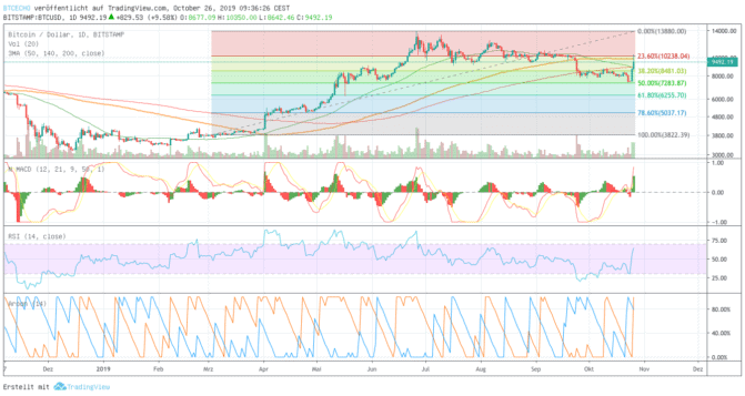 Bitcoin-Kurs pumpt ordentlich