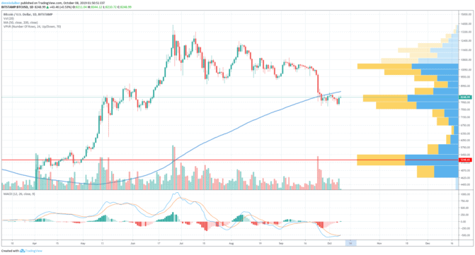 Bitcoin wandert erstmal weiter Seitwärts.