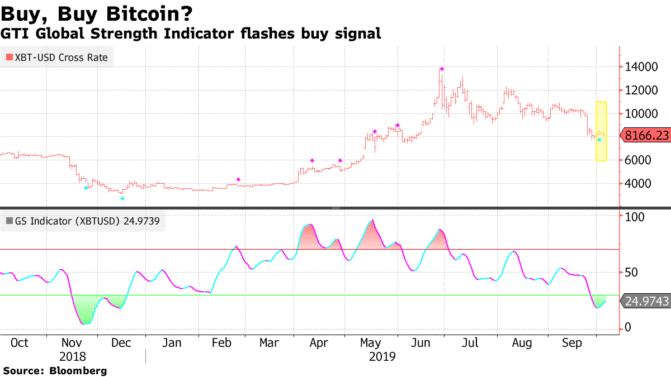 Bloomberg: Erstes Kaufsignal seit November 2018.