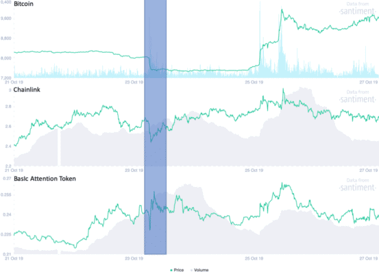 Man sieht, dass BAT und LINK den Absturz von BTC gar nicht so dramatisch mitmachten.