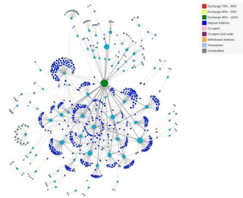Ein Blick auf die Transaktionswege zwischen Deposit Adresses und Börsen-Adressen aus der Vogelperspektive.