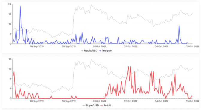 XRP-Trending in Telegram-channels und auf Reddit