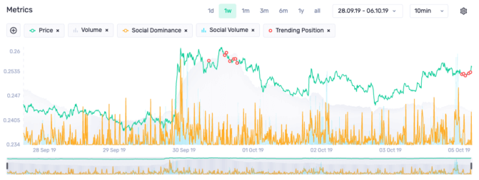 Kurs und Soziale Metriken von XRP