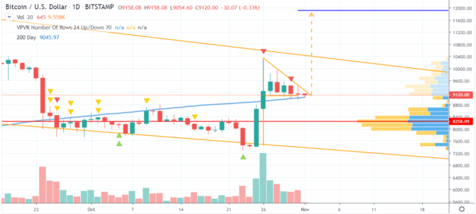 Bitcoin wieder in bullishen Gefilden