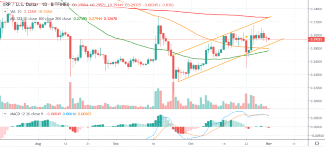 XRP konnte seine bisherige sehr gute Entwicklung fortsetzen. 