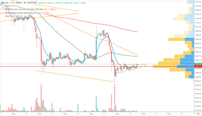 Bitcoin-Kurs zeigt im Stundenchart Ascending Triangle Pattern