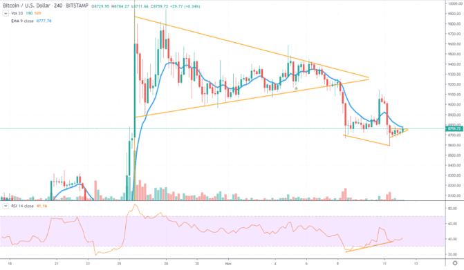 Eine Divergenz zwischen Bitcoin-Kurs und RSI im Vierstundenchart macht Hoffnung auf eine Kursrallye.