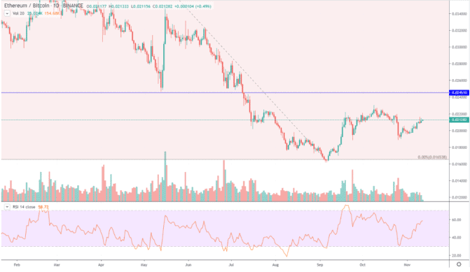 Hat das Wertepaar ETH/BTC einen Boden gebildet?