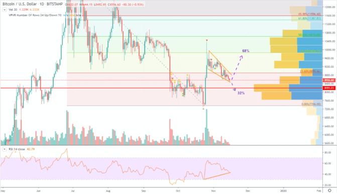 Bitcoin-Kurs steht womöglich vor großem Bounce.