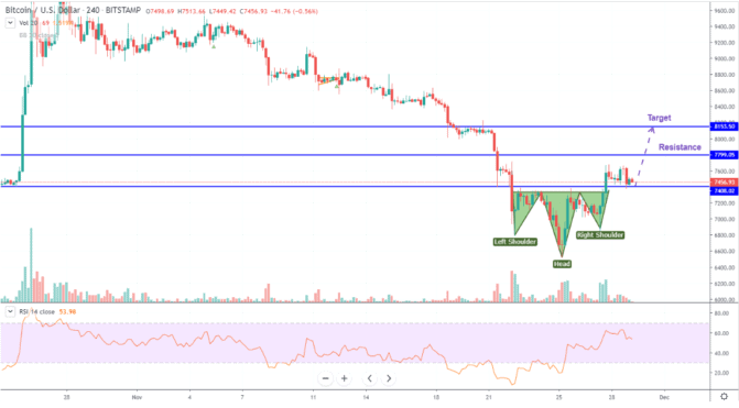 Inverses Head-and-Shoulder-Pattern macht Hoffnung auf einen steigenden Bitcoin-Kurs.