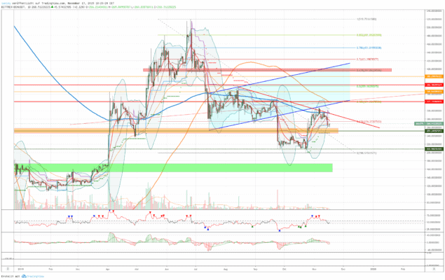 Bitcoin Cash konnte diese Woche nicht wirklich überzeugen. 