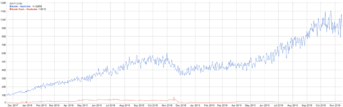 Bitcoin Hash Rate vs BCH Hash Rate – der Abstand wächst | Quelle: bitinfocharts.com