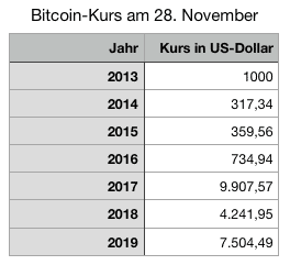 Kursentwicklung Ende November vom Bitcoin-Kurs