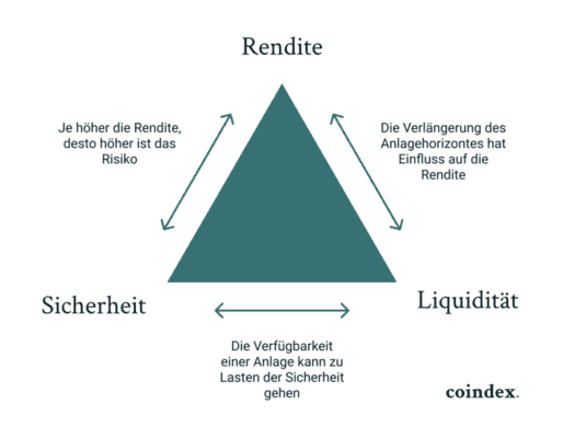 Das magische Dreieck der Geldanlage